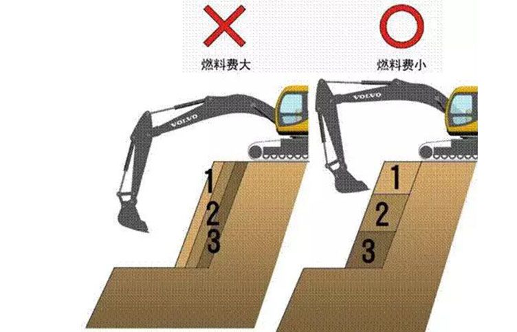 挖掘機(jī)操作省油小妙招！